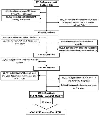 Association of long-term aspirin use with kidney disease progression